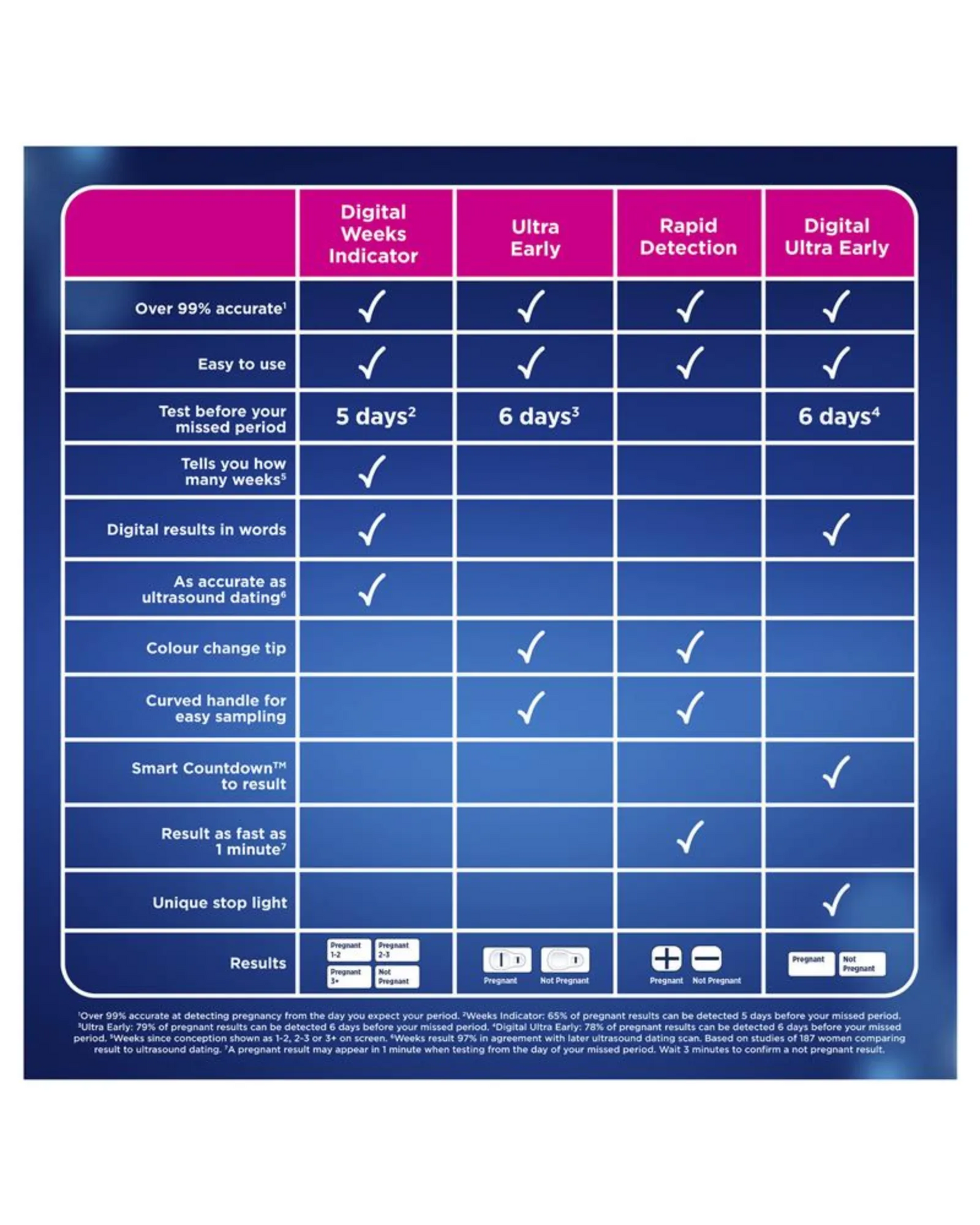 Clearblue Radid Detection Pregnancy Test 3 Pack